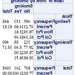 Frequency Tables